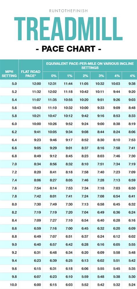 treadmill pace chart|treadmill time and distance calculator.